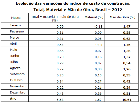 IBGE - O Índice Nacional da Construção Civil (Sinapi) subiu 1,71% em  outubro e ficou 0,27 ponto percentual acima da taxa de setembro (1,44%). O  resultado foi pressionado principalmente pela parcela Materiais