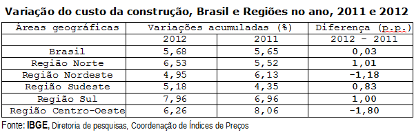 IBGE Comunica on Twitter: O Índice Nacional da #ConstruçãoCivil (Sinapi)  apresentou variação de 0,36% em maio. Dessa forma, nos últimos 12 meses, a  alta é de 6,13%, bem abaixo dos 8,05% registrados